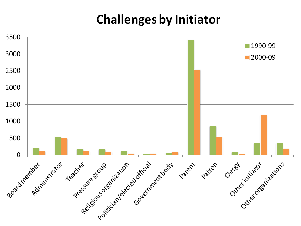 challenges by initiator 1990-99 and 2000-09_v1