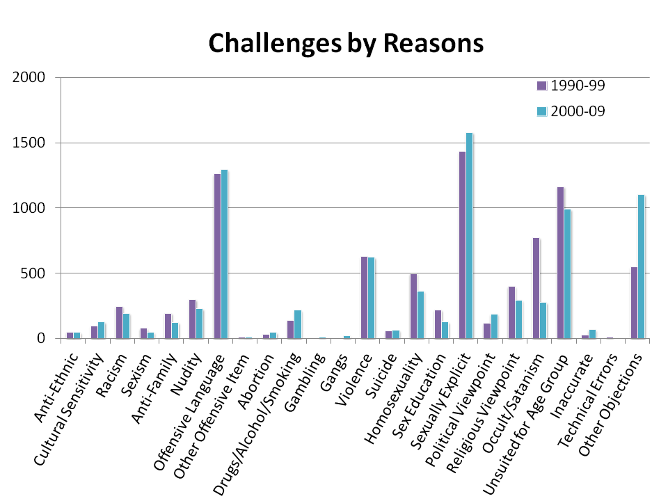 challenges by reasons 1990-99 and 2000-09_0