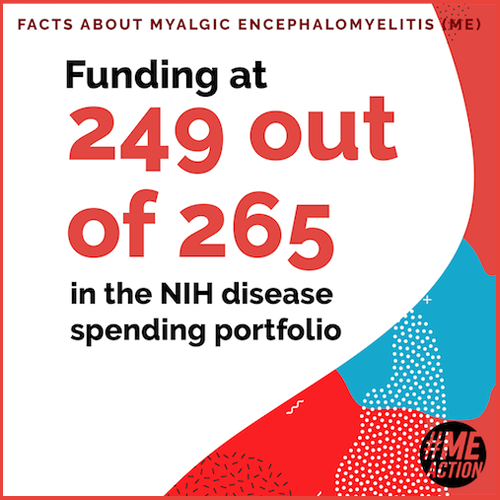 Image of graphic that says 'FACTS ABOUT MYALGIC ENCEPHALOMYELITIS (ME) Funding at 249 out of 265 in the NIH disease spending portfolio.’ Has #MEAction logo and blue, white, and red abstract art.