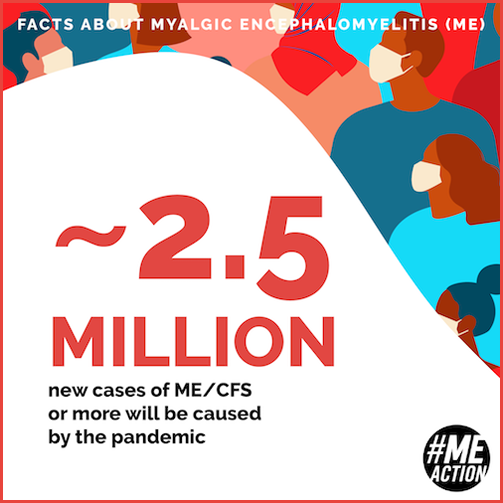 Image of graphic that says 'FACTS ABOUT MYALGIC ENCEPHALOMYELITIS (ME) ~2.5 million new cases of ME/CFS or more will be caused by the pandemic.’ Has #MEAction logo and blue, white, and red abstract art.